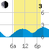 Pumpkin Bay tide chart for Monday, May 3, 2021