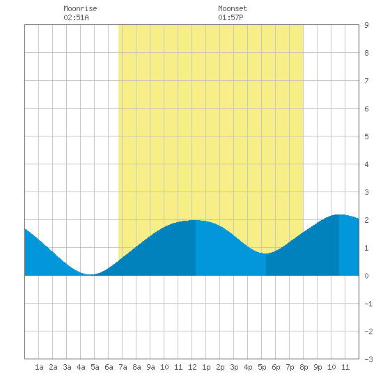 Pumpkin Bay tide chart for Tuesday, May 4, 2021