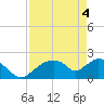 Pumpkin Bay tide chart for Tuesday, May 4, 2021