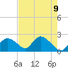 Pumpkin Bay tide chart for Sunday, May 9, 2021