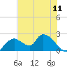 Pumpkin Bay tide chart for Friday, June 11, 2021