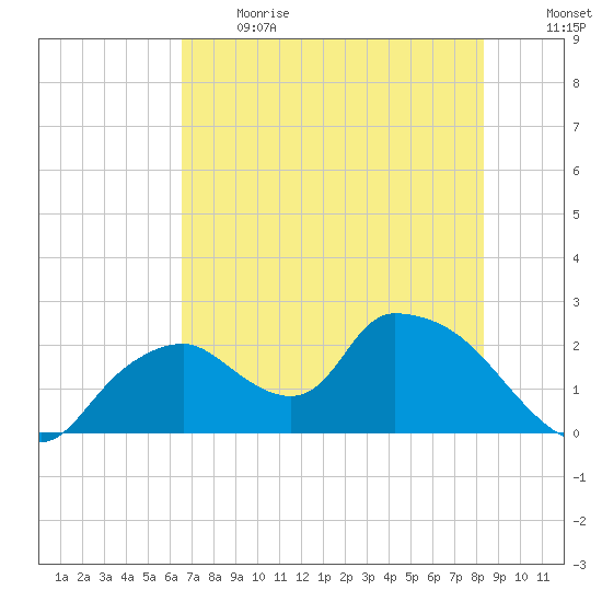 Pumpkin Bay tide chart for Sunday, June 13, 2021