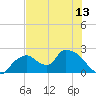 Pumpkin Bay tide chart for Sunday, June 13, 2021