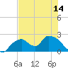 Pumpkin Bay tide chart for Monday, June 14, 2021