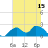 Pumpkin Bay tide chart for Tuesday, June 15, 2021