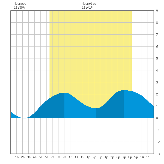 Pumpkin Bay tide chart for Wednesday, June 16, 2021