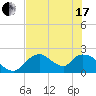 Pumpkin Bay tide chart for Thursday, June 17, 2021