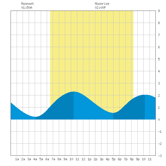 Pumpkin Bay tide chart for Friday, June 18, 2021