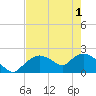 Pumpkin Bay tide chart for Tuesday, June 1, 2021