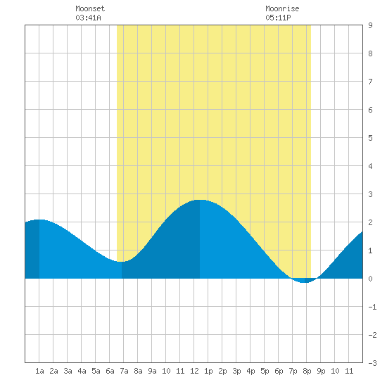 Pumpkin Bay tide chart for Monday, June 21, 2021