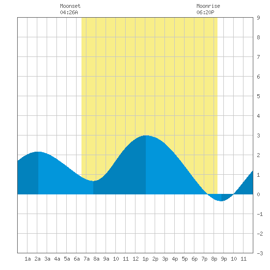 Pumpkin Bay tide chart for Tuesday, June 22, 2021