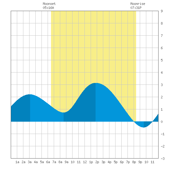 Pumpkin Bay tide chart for Wednesday, June 23, 2021