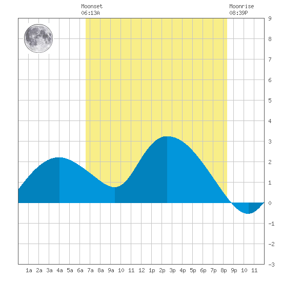 Pumpkin Bay tide chart for Thursday, June 24, 2021