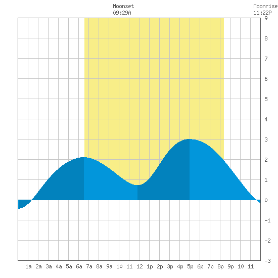 Pumpkin Bay tide chart for Sunday, June 27, 2021