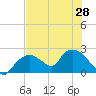 Pumpkin Bay tide chart for Monday, June 28, 2021
