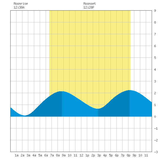 Pumpkin Bay tide chart for Wednesday, June 30, 2021