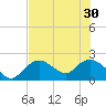 Pumpkin Bay tide chart for Wednesday, June 30, 2021