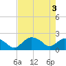 Pumpkin Bay tide chart for Thursday, June 3, 2021