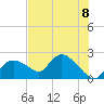 Pumpkin Bay tide chart for Tuesday, June 8, 2021