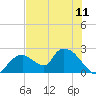 Pumpkin Bay tide chart for Sunday, July 11, 2021
