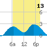 Pumpkin Bay tide chart for Tuesday, July 13, 2021