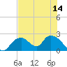 Pumpkin Bay tide chart for Wednesday, July 14, 2021