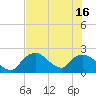 Pumpkin Bay tide chart for Friday, July 16, 2021