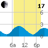 Pumpkin Bay tide chart for Saturday, July 17, 2021