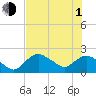 Pumpkin Bay tide chart for Thursday, July 1, 2021