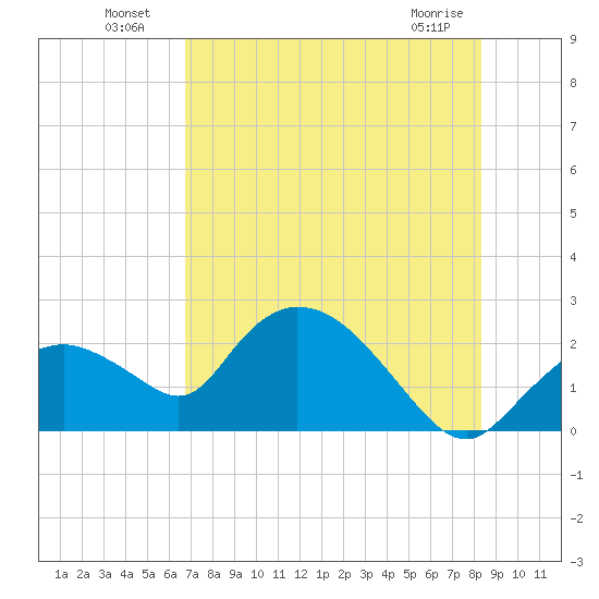 Pumpkin Bay tide chart for Tuesday, July 20, 2021