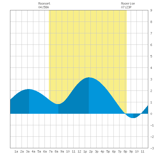 Pumpkin Bay tide chart for Thursday, July 22, 2021