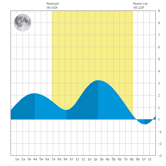 Pumpkin Bay tide chart for Friday, July 23, 2021