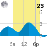 Pumpkin Bay tide chart for Friday, July 23, 2021