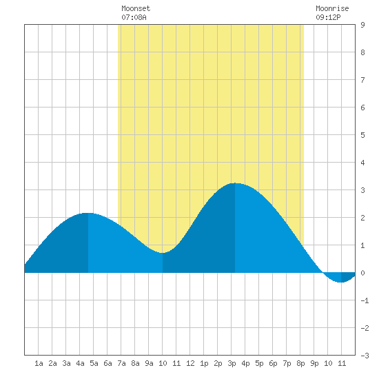 Pumpkin Bay tide chart for Saturday, July 24, 2021