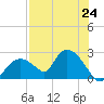 Pumpkin Bay tide chart for Saturday, July 24, 2021
