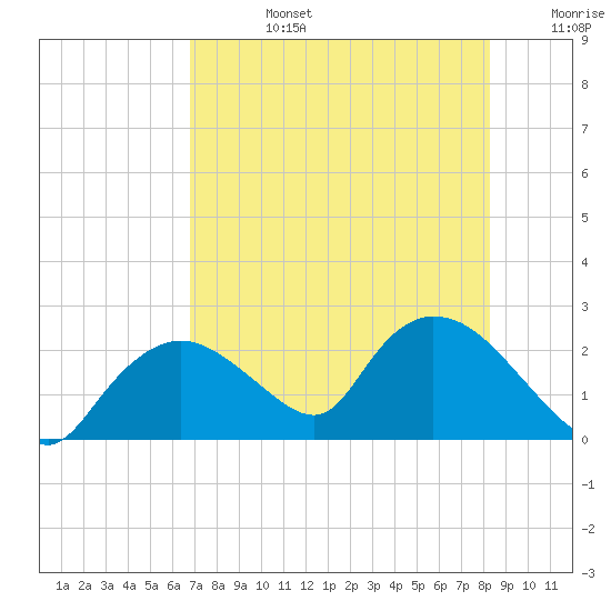 Pumpkin Bay tide chart for Tuesday, July 27, 2021