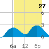 Pumpkin Bay tide chart for Tuesday, July 27, 2021