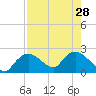 Pumpkin Bay tide chart for Wednesday, July 28, 2021