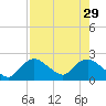 Pumpkin Bay tide chart for Thursday, July 29, 2021