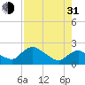 Pumpkin Bay tide chart for Saturday, July 31, 2021
