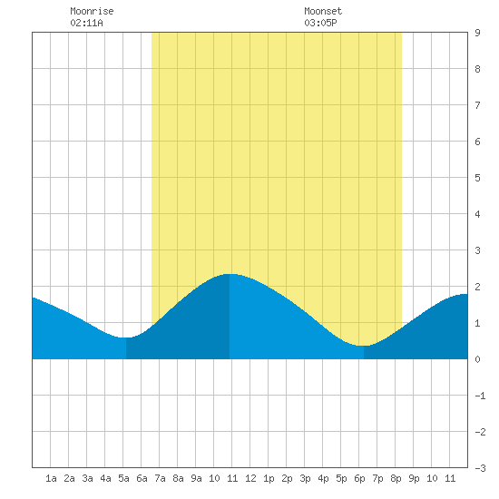 Pumpkin Bay tide chart for Saturday, July 3, 2021