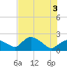 Pumpkin Bay tide chart for Saturday, July 3, 2021
