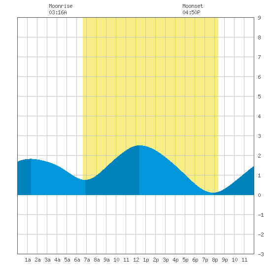 Pumpkin Bay tide chart for Monday, July 5, 2021