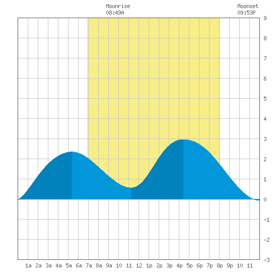 Pumpkin Bay tide chart for Tuesday, August 10, 2021