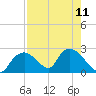 Pumpkin Bay tide chart for Wednesday, August 11, 2021