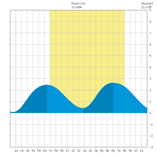 Pumpkin Bay tide chart for Thursday, August 12, 2021
