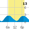 Pumpkin Bay tide chart for Friday, August 13, 2021