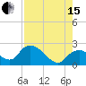 Pumpkin Bay tide chart for Sunday, August 15, 2021