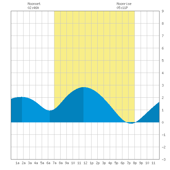 Pumpkin Bay tide chart for Wednesday, August 18, 2021