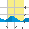 Pumpkin Bay tide chart for Sunday, August 1, 2021